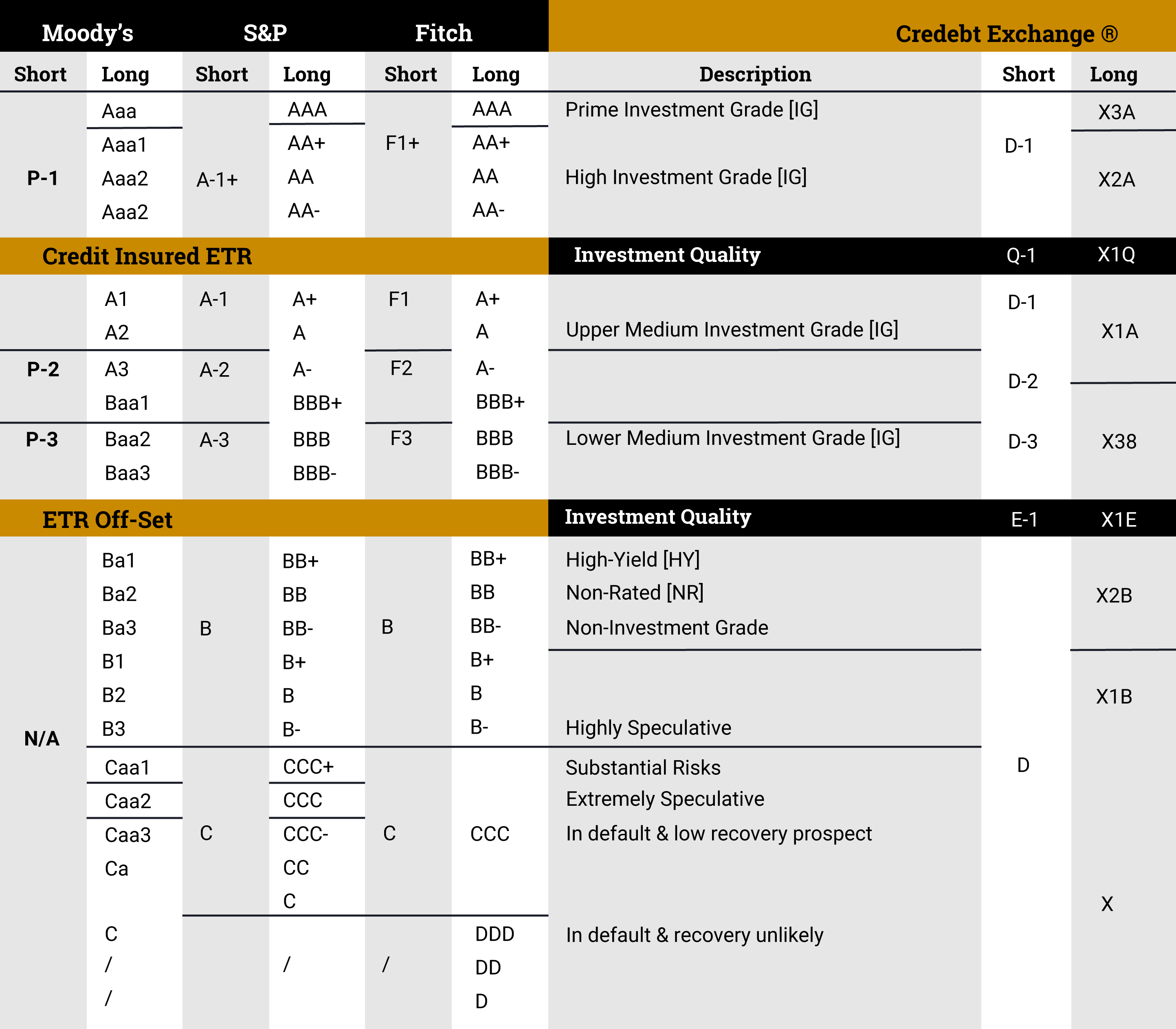 Credebt® Exchange Equivalent Ratings table